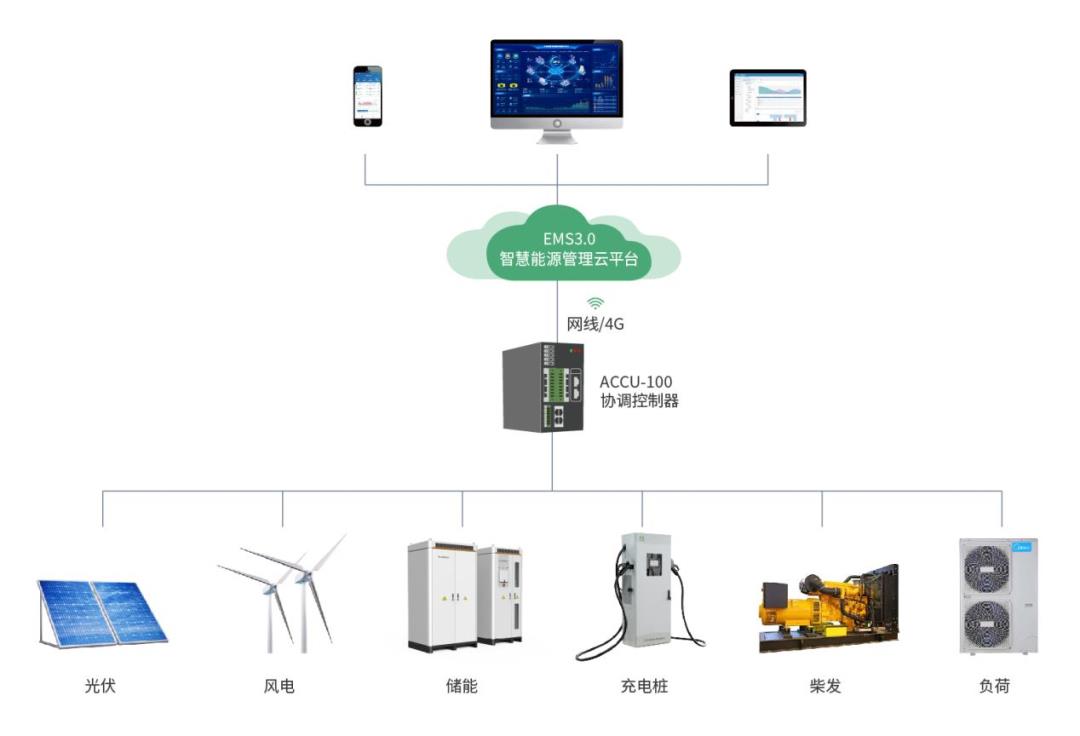 变电站监控管理系统